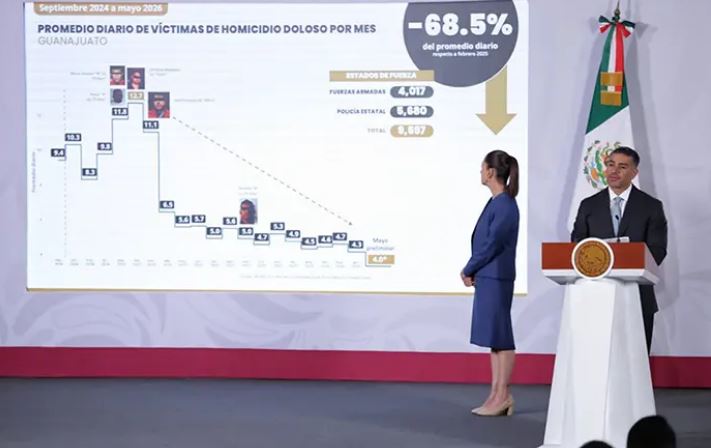 Homicidios dolosos disminuyen 49%